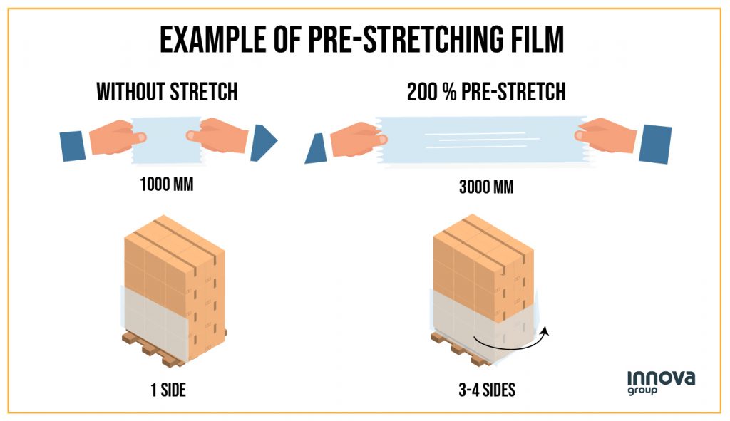 Infographic example of the stretchability of a film with 200% prestretch