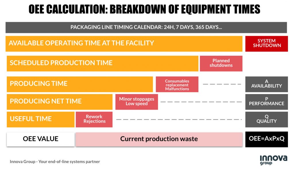 OEE calculation for an automatic packaging line