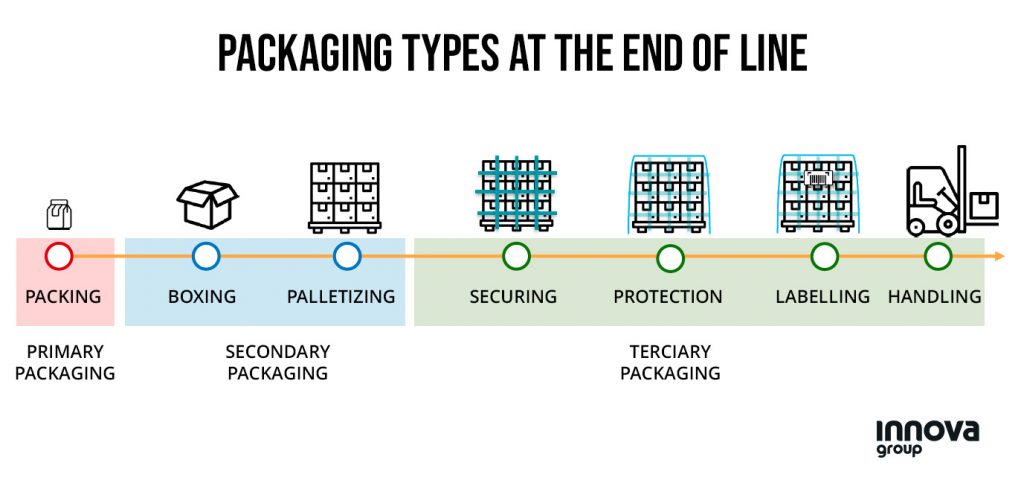 Packaging types at the end of the packaging line