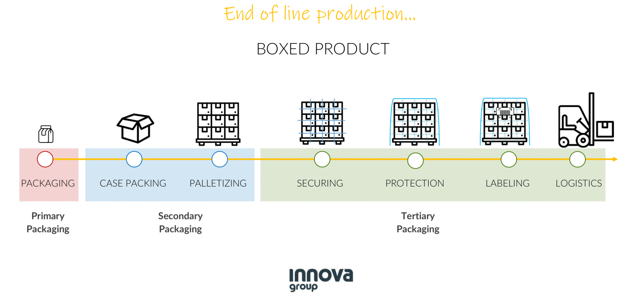 Primary, Secondary & Tertiary Packaging: Key Differences